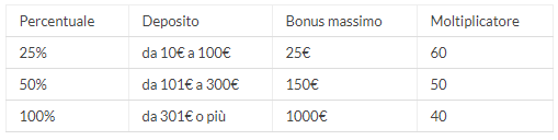 bonus eurobet casino come funziona